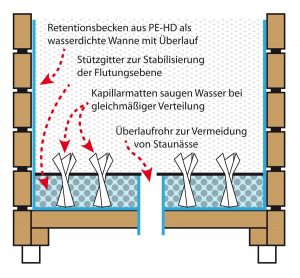 Wasserspeicher, Retentionsbecken
