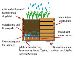 Schema Pflanzkasten Konstruktion