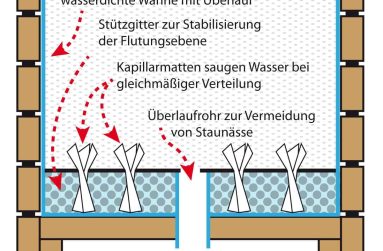 Wasserspeicher, Retentionsbecken